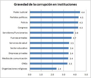 Gravedad-de-corrupción-en-instituciones[1].jpg