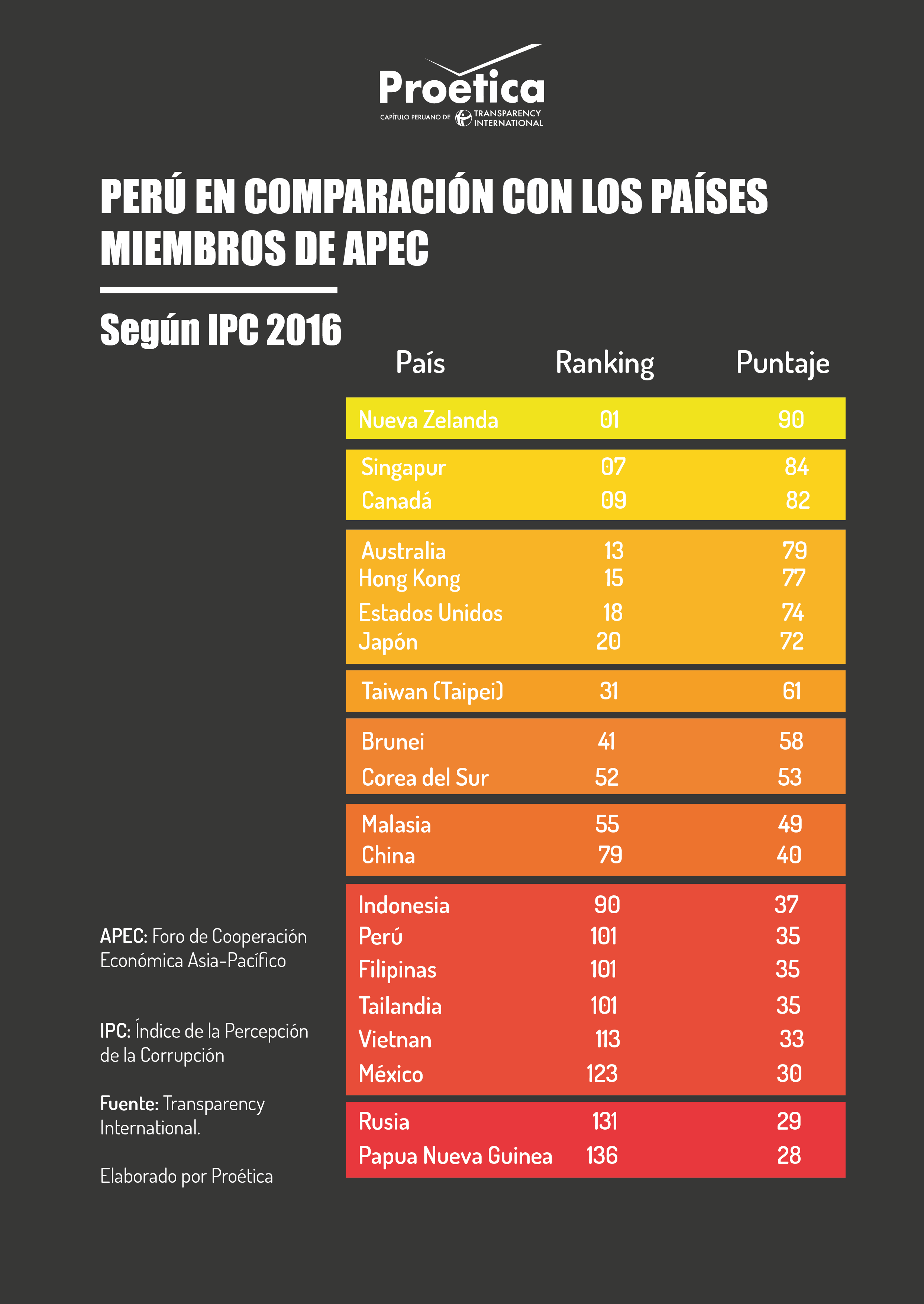 Perú en el Índice de Percepción de la Corrupción de TI respecto a los ...