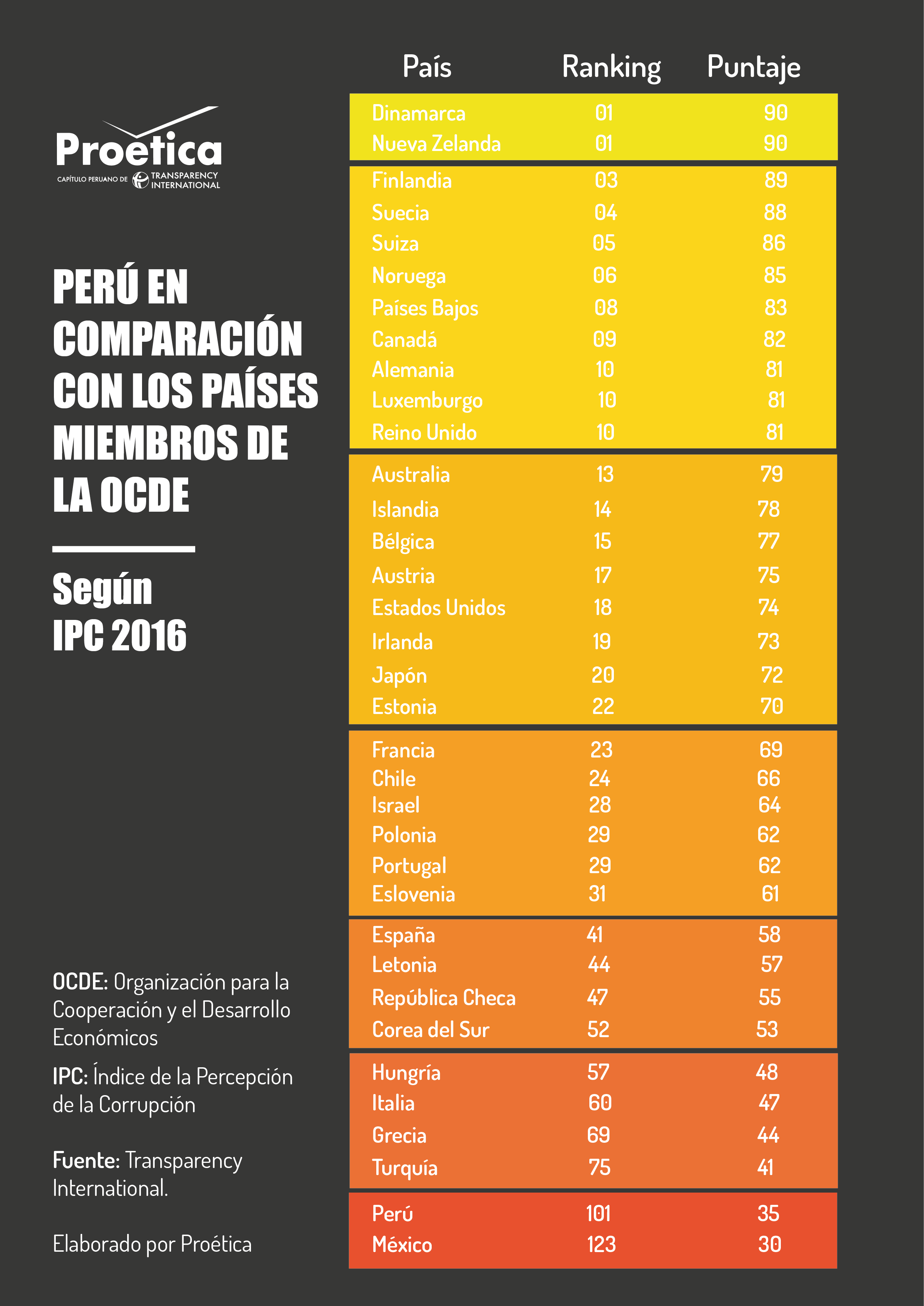 Perú en el Índice de Percepción de la Corrupción de TI respecto a los ...