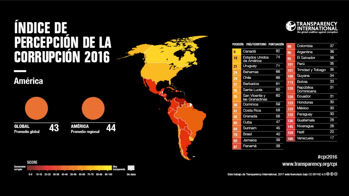 Perú en el Índice de Percepción de la Corrupción de TI respecto a los ...