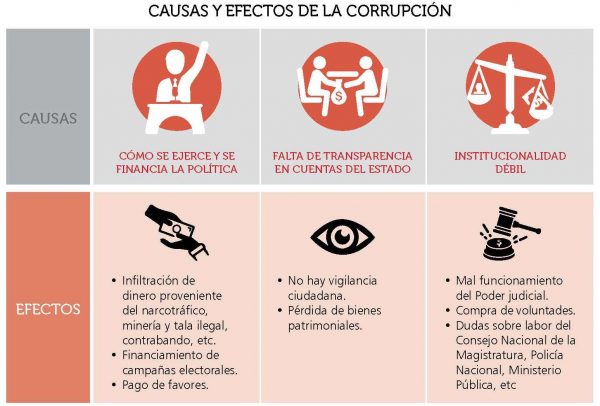Cuales Son Las Causas Y Consecuencias De La Corrupcion